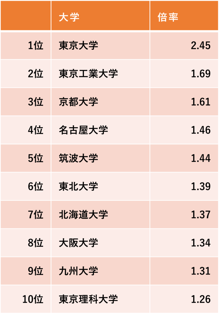 【最新版】大学院難易度ランキング【院試の倍率】 ほぐ＆らむの研究所
